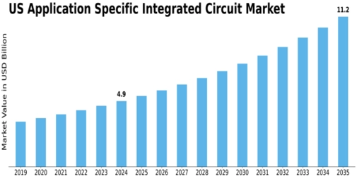 US Application Specific Integrated Circuit Market Size