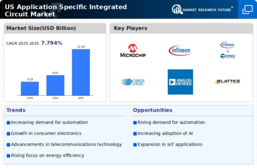 US Application Specific Integrated Circuit Market Infographic
