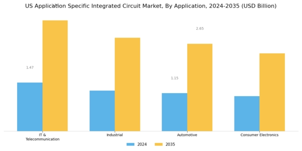 US Application Specific Integrated Circuit Market Segment Image 0