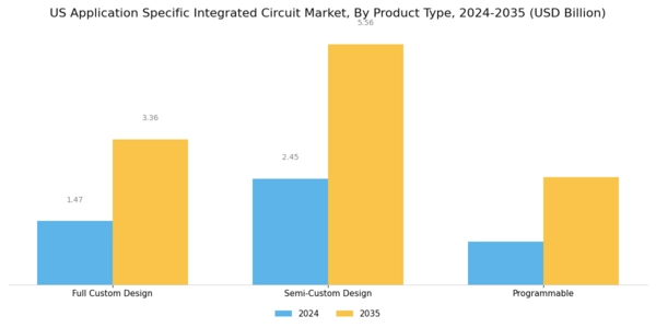 US Application Specific Integrated Circuit Market Segment Image 1