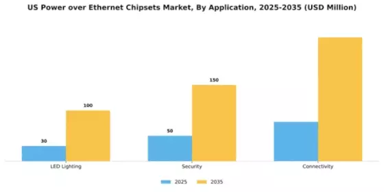 US Power over Ethernet Chipsets Market Segment Image 0