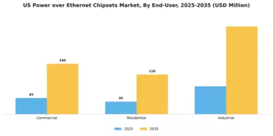 US Power over Ethernet Chipsets Market Segment Image 2