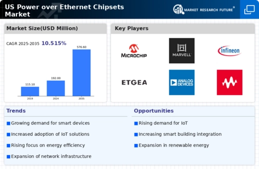 US Power over Ethernet Chipsets Market Infographic