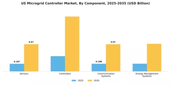 US Microgrid Controller Market Segment Image 1