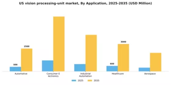 US Vision Processing Unit Market Segment Image 0
