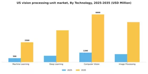 US Vision Processing Unit Market Segment Image 2