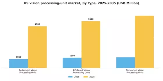 US Vision Processing Unit Market Segment Image 3