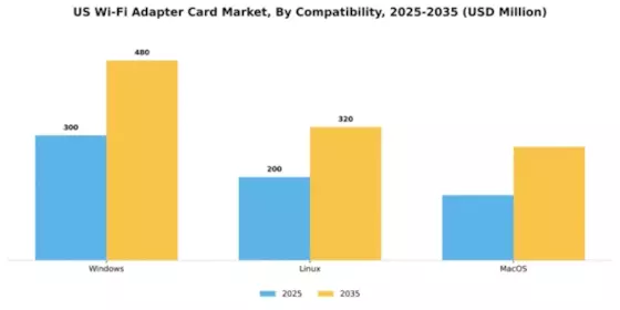 US Wi Fi Adapter Card Market Segment Image 0