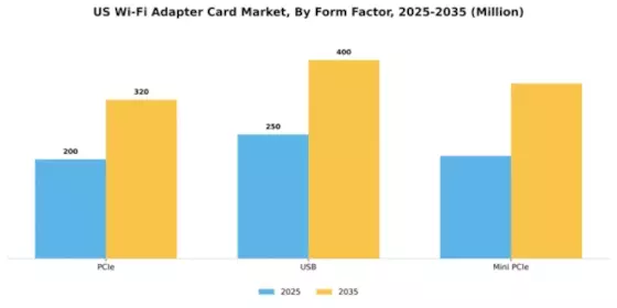 US Wi Fi Adapter Card Market Segment Image 2