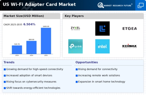 US Wi Fi Adapter Card Market Infographic