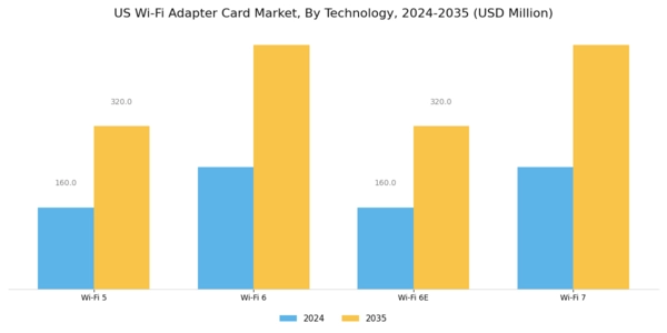 US Wi Fi Adapter Card Market Segment Image 0