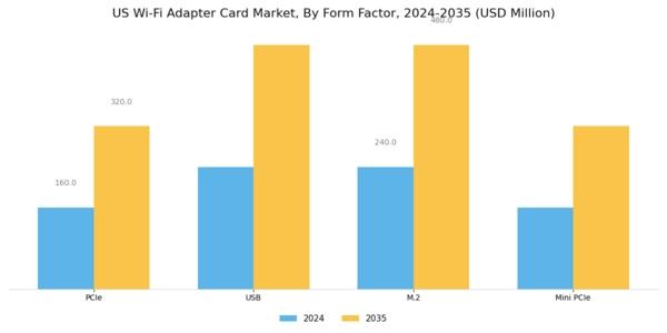 US Wi Fi Adapter Card Market Segment Image 1
