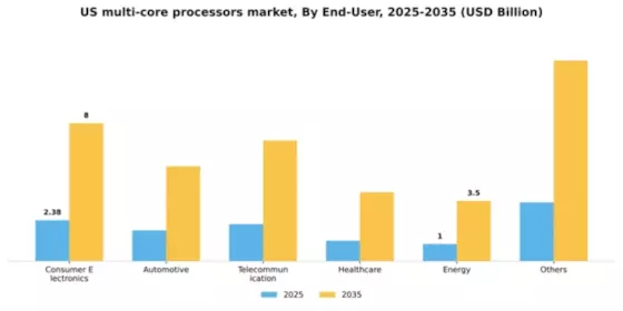 US Multi-Core Processors Market Segment Image 0