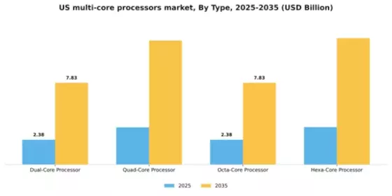 US Multi-Core Processors Market Segment Image 1