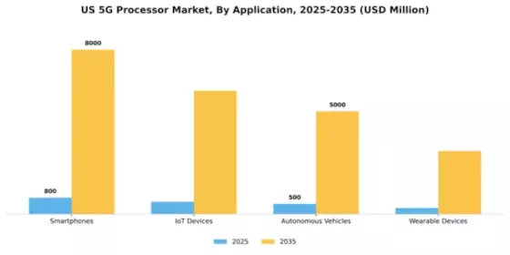 US 5G Processor Market Segment Image 0