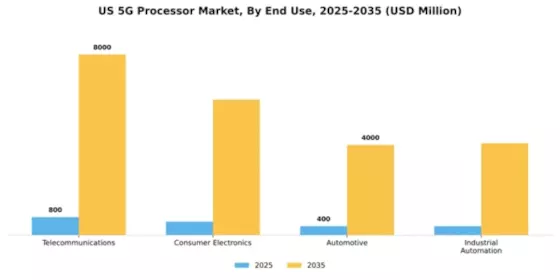 US 5G Processor Market Segment Image 1