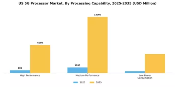 US 5G Processor Market Segment Image 2