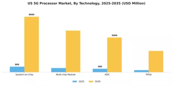 US 5G Processor Market Segment Image 3