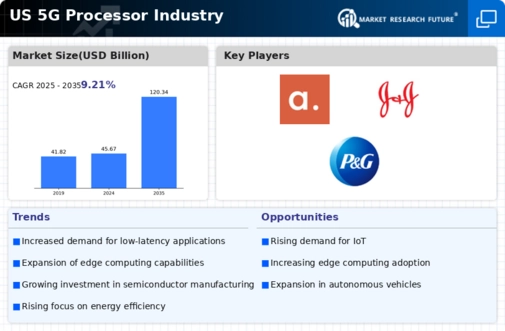 US 5G Processor Market Infographic