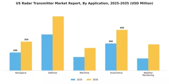 US Radar Transmitter Market Segment Image 0