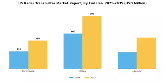 US Radar Transmitter Market Segment Image 1