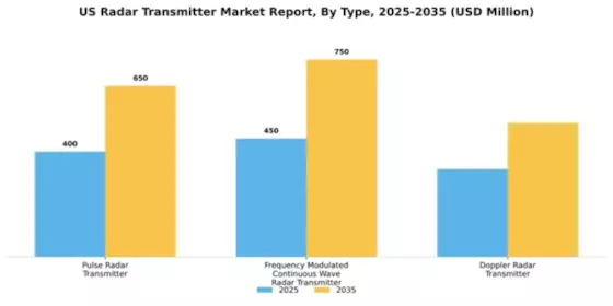 US Radar Transmitter Market Segment Image 3