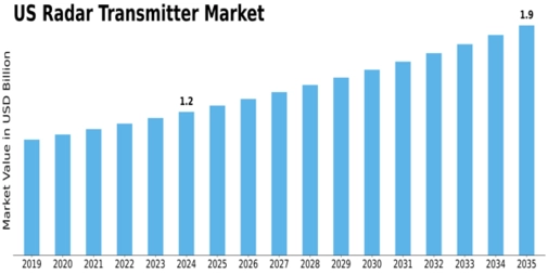 US Radar Transmitter Market Size