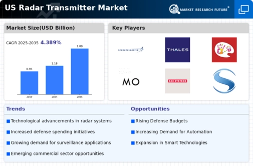 US Radar Transmitter Market Infographic