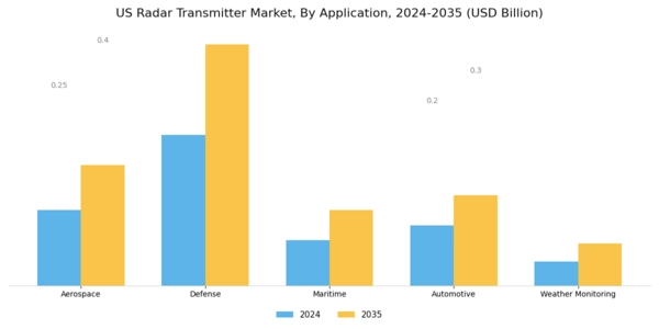US Radar Transmitter Market Segment Image 0