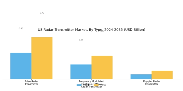 US Radar Transmitter Market Segment Image 1