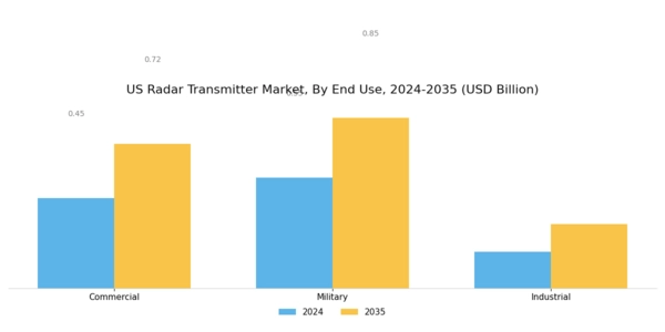 US Radar Transmitter Market Segment Image 3
