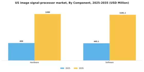 US Image Signal Processor Market Segment Image 0