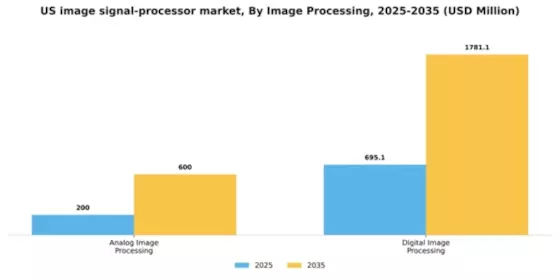 US Image Signal Processor Market Segment Image 1