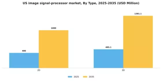 US Image Signal Processor Market Segment Image 3