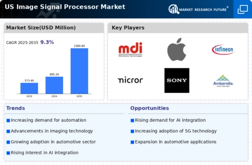 US Image Signal Processor Market Infographic