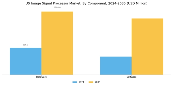 US Image Signal Processor Market Segment Image 1