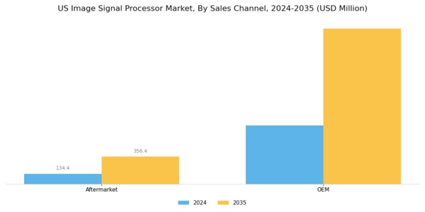 US Image Signal Processor Market Segment Image 2