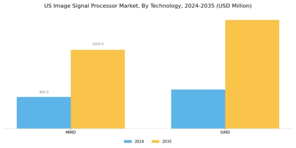 US Image Signal Processor Market Segment Image 4