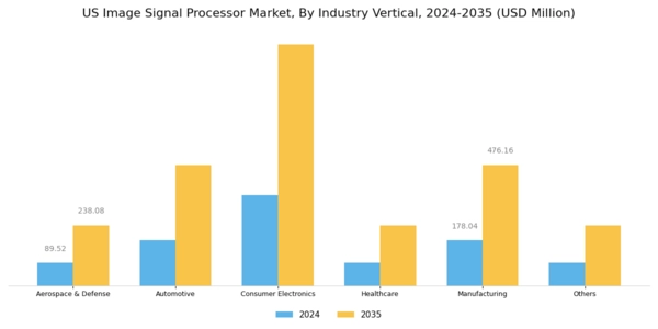US Image Signal Processor Market Segment Image 5