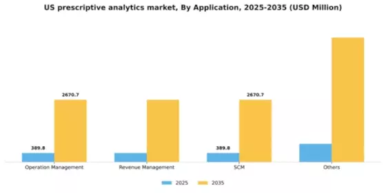US Prescriptive Analytics Market Segment Image 0