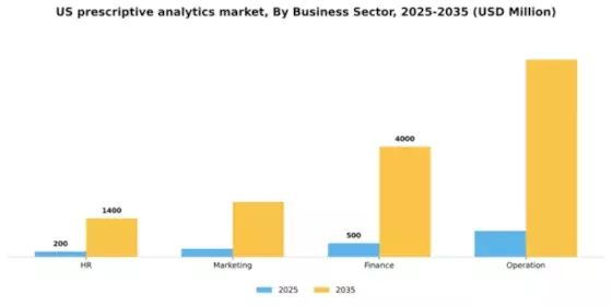 US Prescriptive Analytics Market Segment Image 1