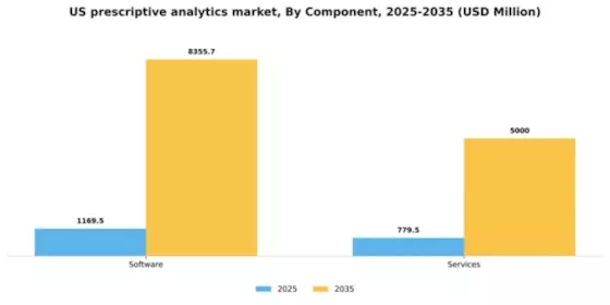US Prescriptive Analytics Market Segment Image 2