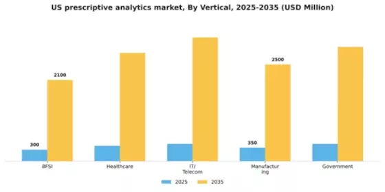 US Prescriptive Analytics Market Segment Image 5