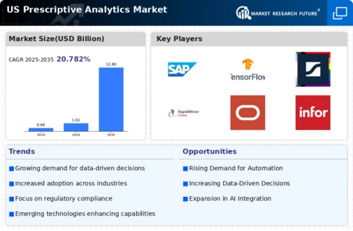 US Prescriptive Analytics Market Infographic