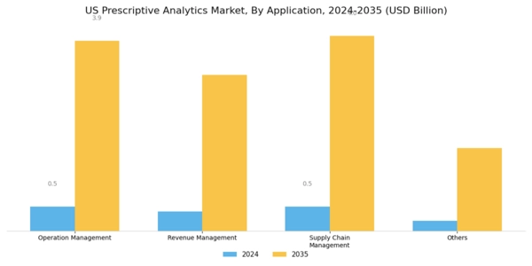 US Prescriptive Analytics Market Segment Image 1