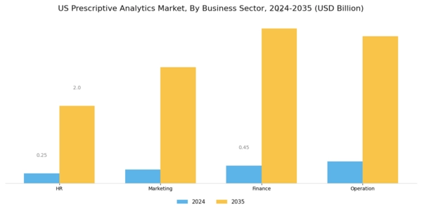 US Prescriptive Analytics Market Segment Image 4