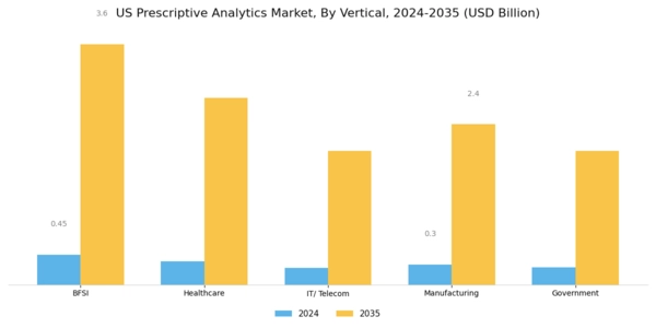 US Prescriptive Analytics Market Segment Image 5