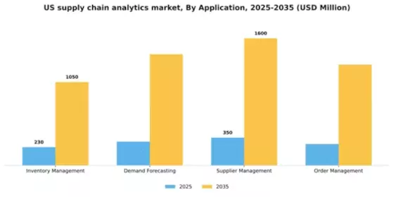 US Supply Chain Analytics Market Segment Image 0