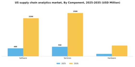 US Supply Chain Analytics Market Segment Image 1