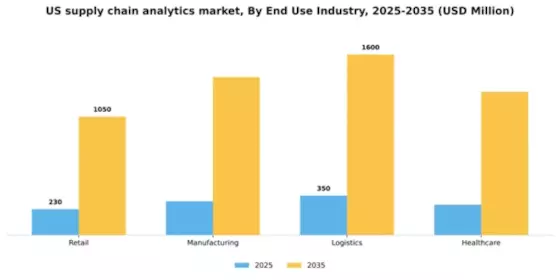 US Supply Chain Analytics Market Segment Image 3